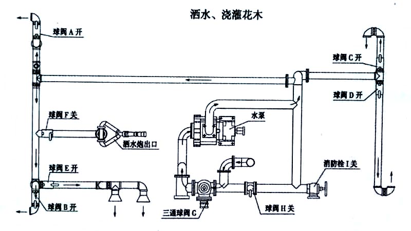 藍牌5方東風多功能綠化灑水車（抑塵車）噴灑、澆灌操作示意圖